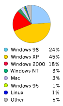 Pie Chart: Operating Systems Used to Access Google - Windows98: 24%, WindowsXP: 45%,  Windows2000: 18%, WindowsNT: 3%, Windows95: 1%, Macintosh: 3%, Linux: 1%, Other: 5%