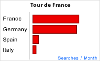 This Month's Fun Fact - July 2002 : Searches on 'Tour de France'
