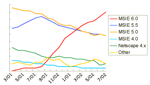 Line Graph: Browsers Used to Access Google: Line Graph, March - July 2002