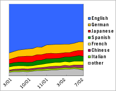Area Graph: Languages Used to Access Google - July 2002