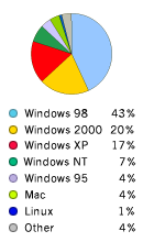 Pie Chart: Operating Systems Used to Access Google - Windows98: 43%, Windows2000: 20%, WindowsXP: 17%, WindowsNT: 7%, Macintosh: 4%, Linux: 1%, Other: 5%