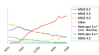 Line Graph: Browsers Used to Access Google: March 2001 - July 2003, MSIE 6.0 vs. MSIE 5.5 vs. MSIE 5.0 vs. Netscape 5.x+ vs. Netscape 4.x vs. MSIE 4.0