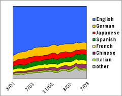 Area Graph: Languages Used to Access Google; March 2001 - July 2003, English vs. German vs. Japanese vs. Spanish vs. French vs. Chinese vs. Italian