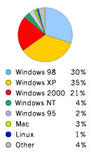 Pie Chart: Operating Systems Used to Access Google - Windows98: 30%, WindowsXP: 35%,  Windows2000: 21%, WindowsNT: 4%, Windows95: 2%, Macintosh: 3%, Linux: 1%, Other: 4%