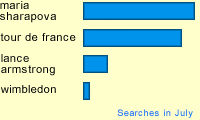 This Month's Fun Fact - July 2004 - Maria Sharapova vs. Tour de France vs. Lance Armstrong vs. Wimbledon