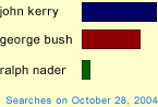John Kerry vs. George Bush vs. Ralph Nader