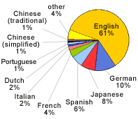 Languages Used to Search Google: 61% English - 10% German - 8% Japanese - 6% Spanish - 4% French - 2% Italian - 11% Others Combined