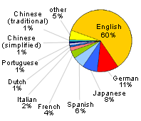 Languages Used to Search Google: 60% English - 11% German - 8% Japanese - 6% Spanish - 4% French - 2% Italian - 9% Others Combined