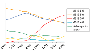 Line Graph: Browsers Used to Access Google: Line Graph, March - May 2002
