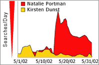 Natalie Portman vs. Kirsten Dunst