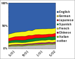 Area Graph: Languages Used to Access Google - May 2002