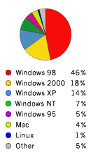 Pie Chart: Operating Systems Used to Access Google - Windows98: 46%, Windows2000: 18%, WindowsXP: 14%, WindowsNT: 7%, Macintosh: 4%, Linux: 1%, Other: 5%