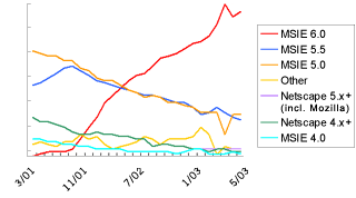 Line Graph: Browsers Used to Access Google: March 2001 - May 2003, MSIE 6.0 vs. MSIE 5.5 vs. MSIE 5.0 vs. Netscape 5.x+ vs. Netscape 4.x vs. MSIE 4.0