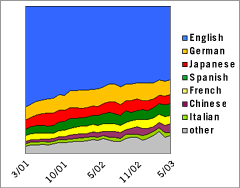 Area Graph: Languages Used to Access Google; March 2001 - May 2003, English vs. German vs. Japanese vs. Spanish vs. French vs. Chinese vs. Italian