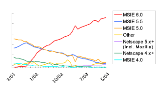 Line Graph: Browsers Used to Access Google: March 2001 - May 2004, MSIE 6.0 vs. MSIE 5.5 vs. MSIE 5.0 vs. Netscape 5.x+ vs. Netscape 4.x vs. MSIE 4.0