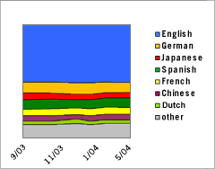 Area Graph: Languages Used to Access Google; September 2003 - May 2004, English vs. German vs. Japanese vs. Spanish vs. French vs. Chinese vs. Dutch