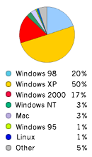 Pie Chart: Operating Systems Used to Access Google - Windows98: 20%, WindowsXP: 50%,  Windows2000: 17%, WindowsNT: 3%, Windows95: 1%, Macintosh: 3%, Linux: 1%, Other: 5%