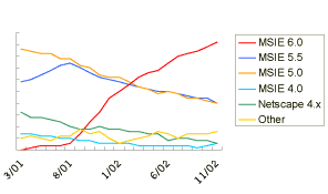Line Graph: Browsers Used to Access Google: Line Graph, March - November 2002