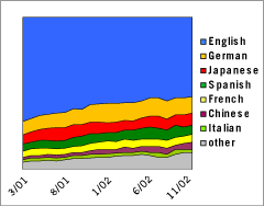 Area Graph: Languages Used to Access Google - November 2002