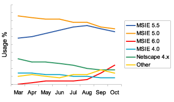 Browsers Used to Access Google: Line Graph, March - October 2001