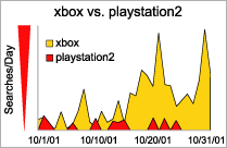graph: xbox vs. playstation2