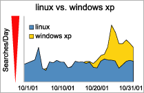 graph: linux vs. windows xp