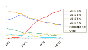 Line Graph: Browsers Used to Access Google: Line Graph, March - October 2002