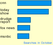 Factoid - October 2004 - CNN vs. Today Show vs. Drudge Report vs. Fox News vs. MSNBC