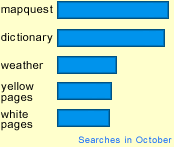 Factoid - October 2004 - Mapquest vs. Dictionary vs. Weather vs. Yellow Pages vs. White Pages