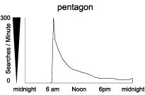 Graph: Google searches for the query, 'pentagon'