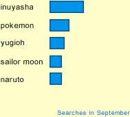 Factoid - September 2004 - Inuyasha vs. Pokemon vs. Yugioh vs. Sailor Moon vs. Naruto