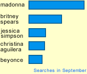 Factoid - September 2004 - Madonna vs. Britney Spears vs. Jessica Simpson vs. Christina Aguilera vs. Beyonce