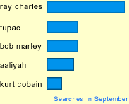 Factoid - September 2004 - Ray Charles vs. Tupac vs. Bob Marley vs. Aaliyah vs. Kurt Cobain