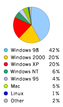 Pie Chart: Operating Systems Used to Access Google - Windows98: 42%, Windows2000: 20%, WindowsXP: 20%, WindowsNT: 6%, Macintosh: 5%, Linux: 1%, Other: 2%