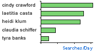 Graph: Top 5 Supermodels, October 2001 - 1. cindy crawford , 2. laetitia casta, 3. heidi klum, 4. claudia shiffer, 5.tyra banks