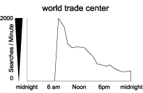 Graph: Google searches for the query, 'world trade center'