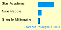 Star Academy vs. Nice People vs. Greg le Millionaire